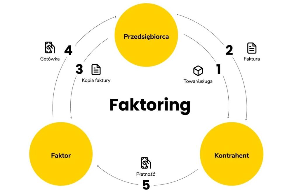 Faktoring krok po kroku