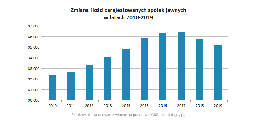 Wykres: Zmiana ilości zarejestowanych spółek jawnych w latach 2010-2019