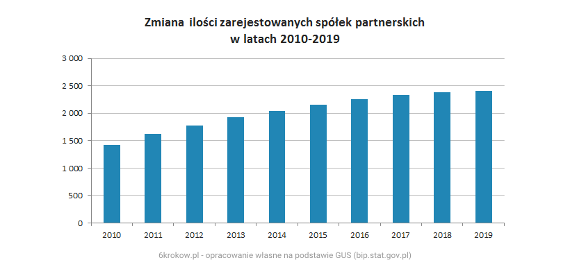 Wykres: Zmiana ilości zarejestowanych spółek partnerskich w latach 2010-2019