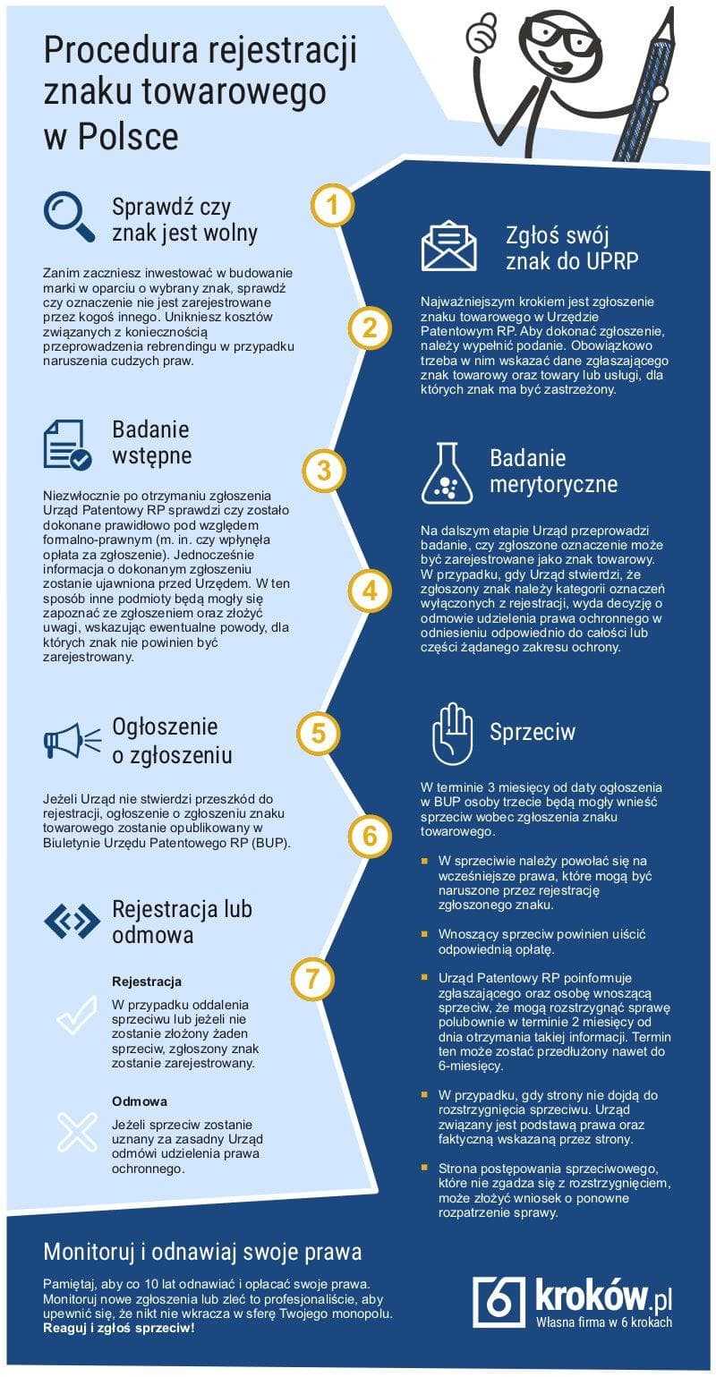 Infografika: Procedura rejestracji znaku towarowego w polskim Urzędzie Patentowym